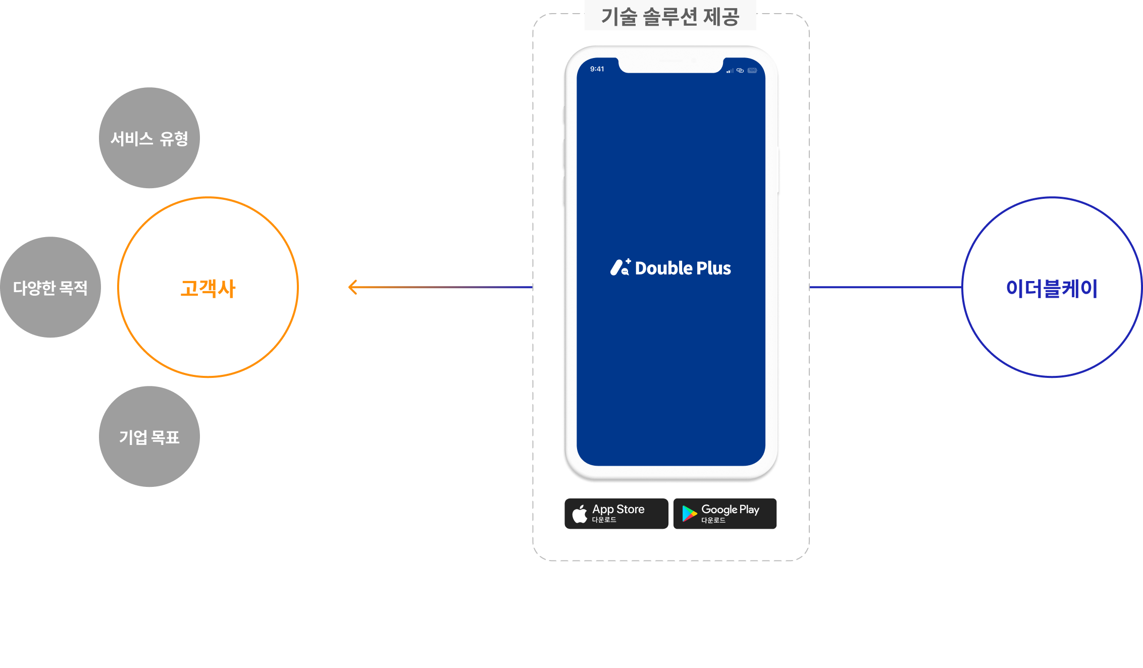 더블플러스에서 고객사에게 서비스 유형, 다양한 목적, 기업 목표를 파악해 기술 솔루션 제공