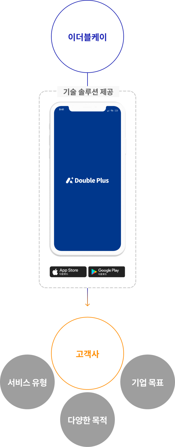 더블플러스에서 고객사에게 서비스 유형, 다양한 목적, 기업 목표를 파악해 기술 솔루션 제공