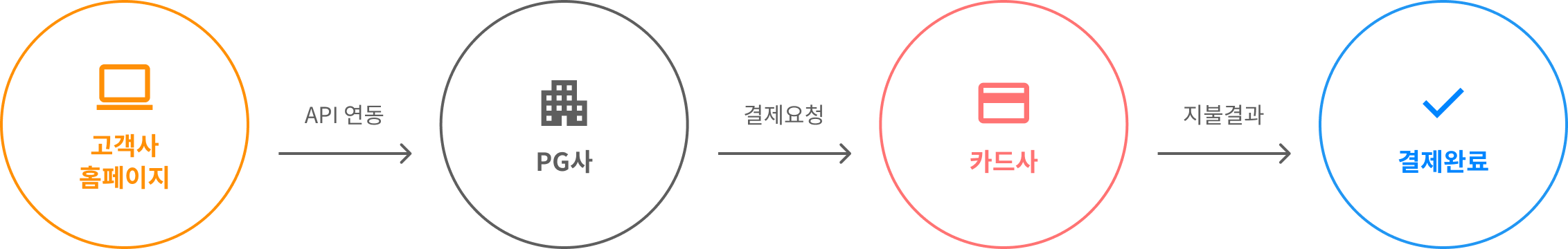 고객사홈페이지에서 pg사 api연동, pg사에서 카드사에 결제요청, 카드사에서 결제 금액 지불, 결제완료