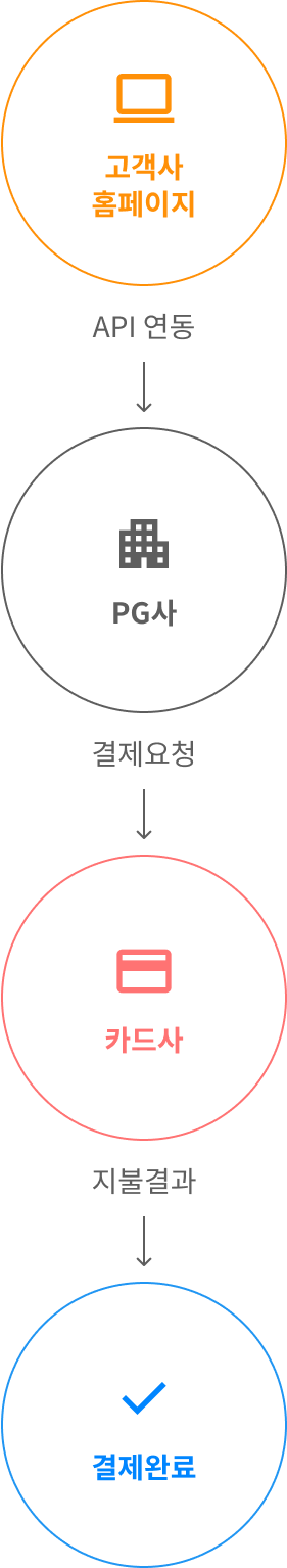 고객사홈페이지에서 pg사 api연동, pg사에서 카드사에 결제요청, 카드사에서 결제 금액 지불, 결제완료