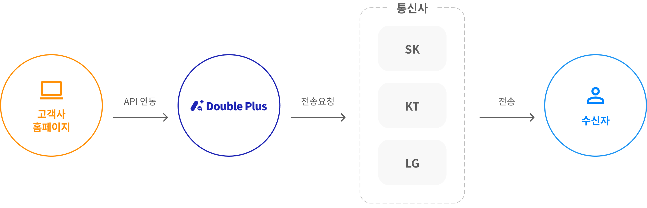 고객사 홈페이지와 더블플러스 api연동, 더블플러스에서 sk,kt,lg 통신사에 전송요청, 통신사에서 수신자에게 전송