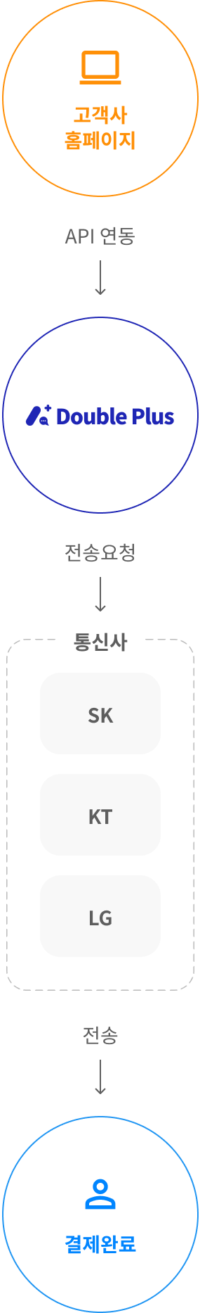 고객사 홈페이지와 더블플러스 api연동, 더블플러스에서 sk,kt,lg 통신사에 전송요청, 통신사에서 수신자에게 전송